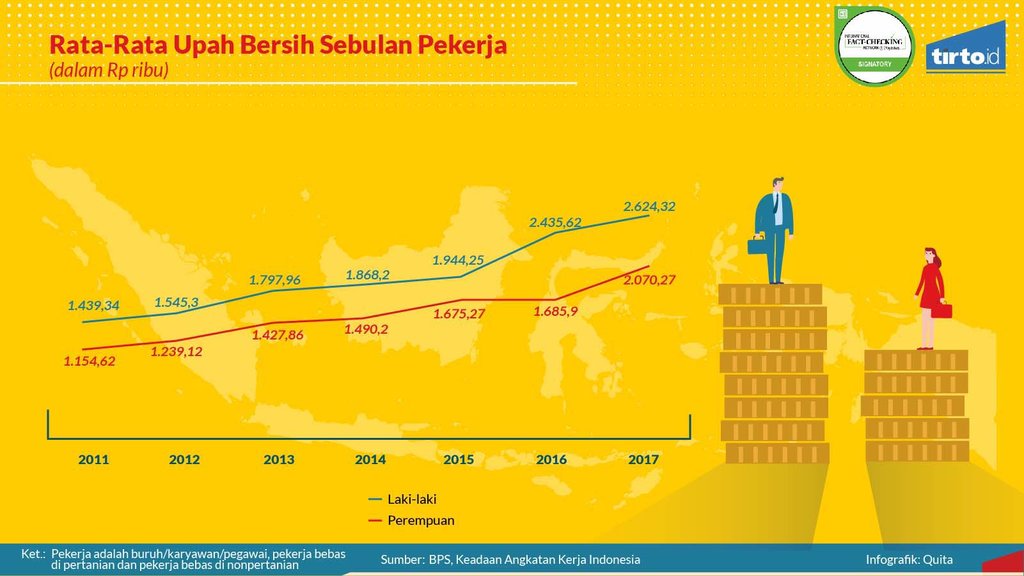 Infografik Periksadata Pekerja Perempuan Upah Bersih