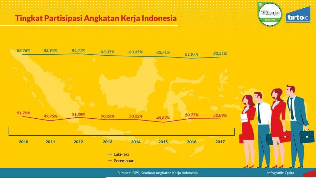 Infografik Periksadata Kondisi Pekerja Perempuan Indonesia Partisipasi Angkatan Kerja