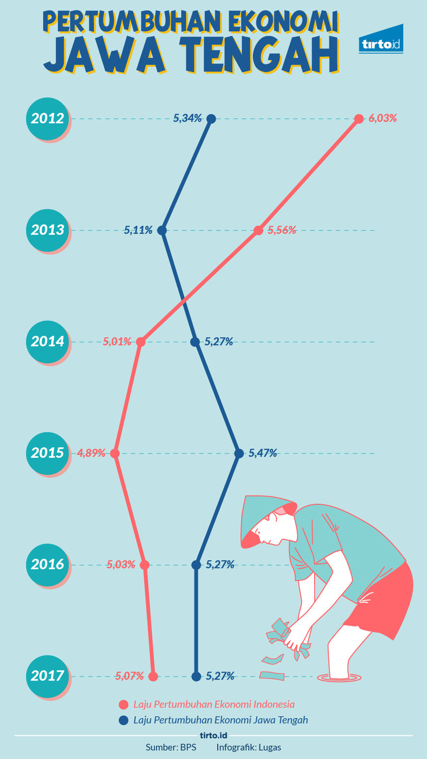 Infografik tunggal pertumbuhan ekonomi jawa tengah