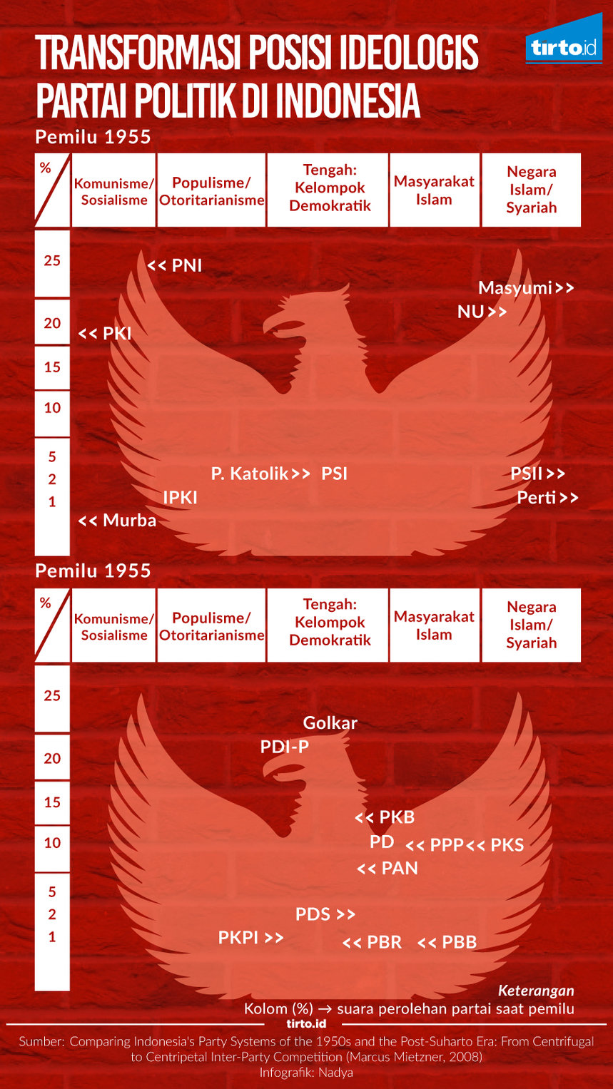 Infografik ideologis partai politik di indonesia