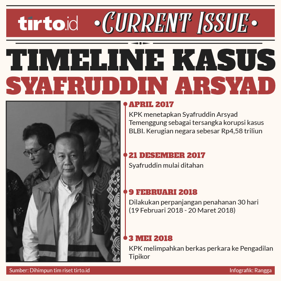 Infografik Current issue Timeline kasus syafruddin arsyad