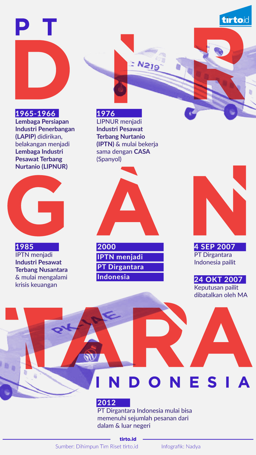 infografik pt dirgantara indonesia