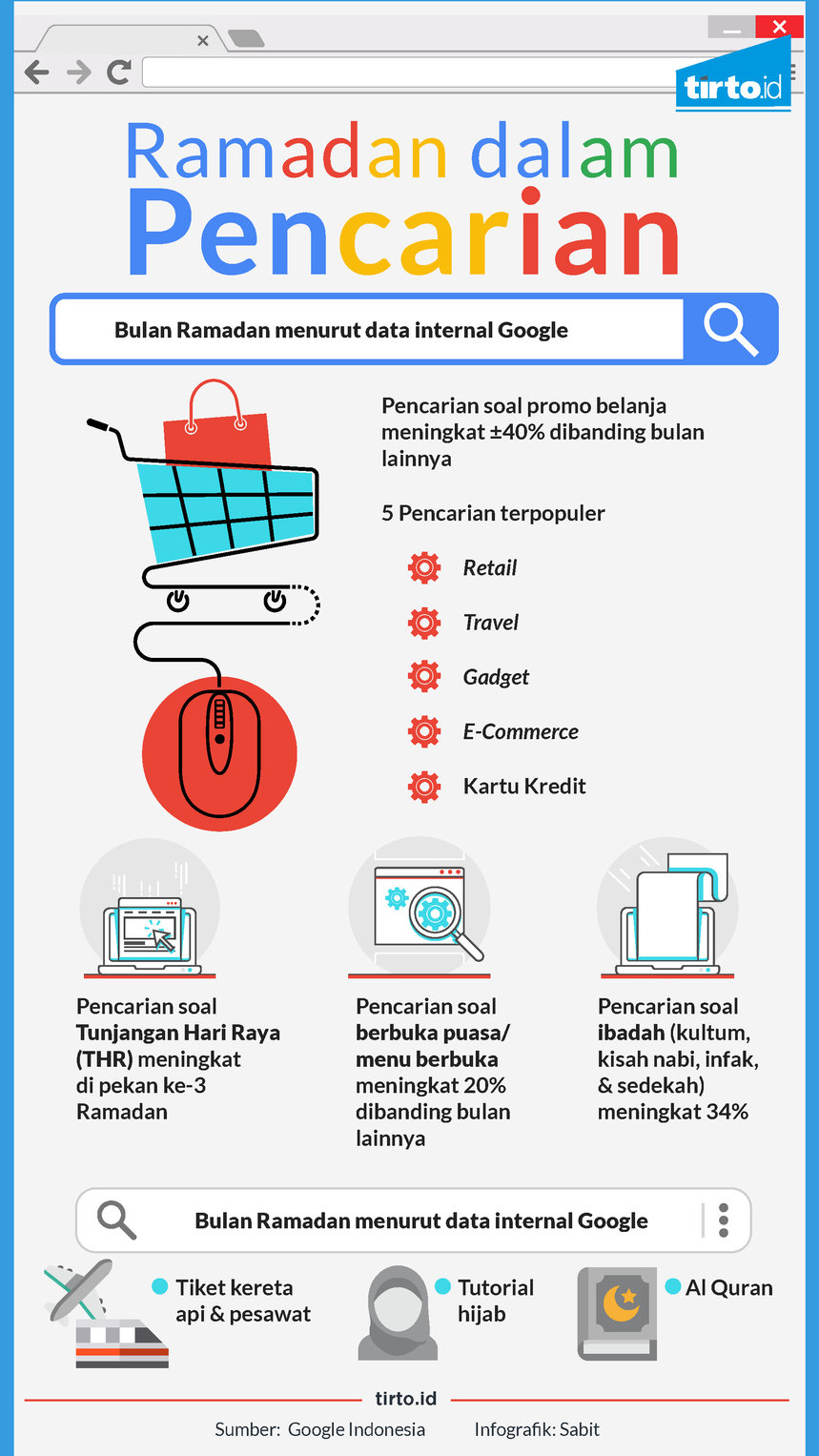 Pencarian Terbanyak Google saat Ramadan, Urusan Ibadah 