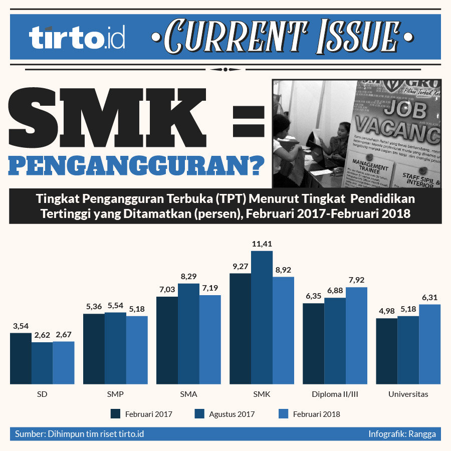 Infografik Current Issue SMK pengangguran