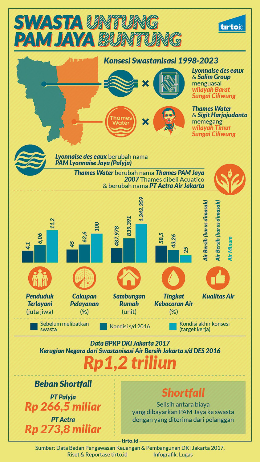 Infografik Swasta Untung Pam Jaya Buntung