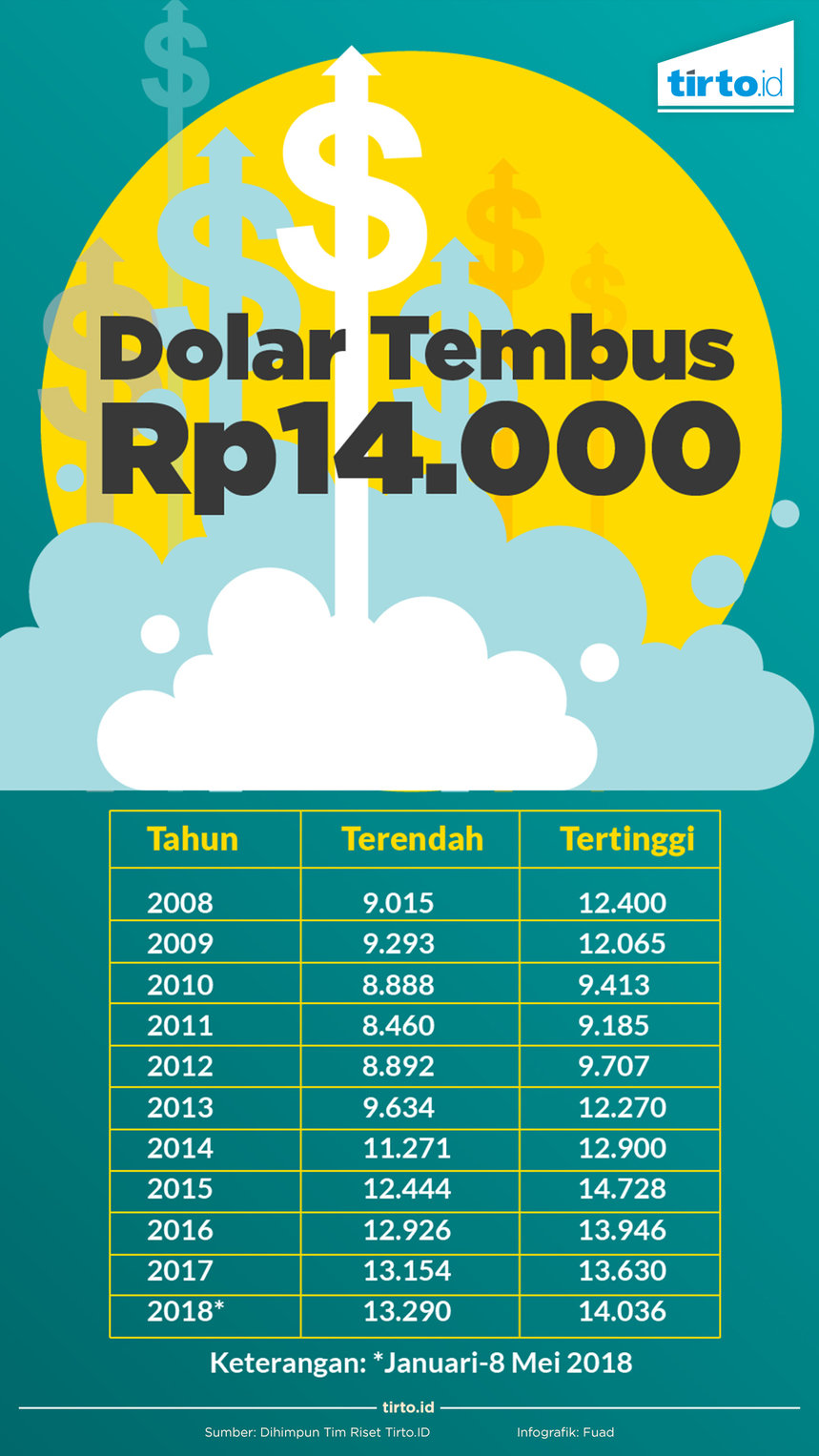 Infografik Dolar Tembus Rp 14000