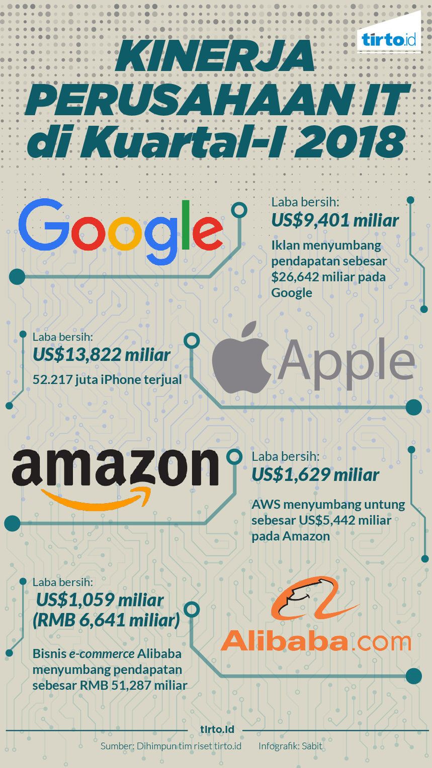 Infografik Kinerja Perusahaan IT di Kuartal-I 2018