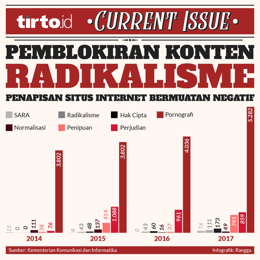 Infografik CI pemblokiran konten radikalisme