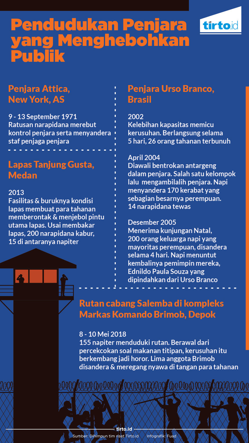 Infografik Penduduk penjara yang menghebohkan publik