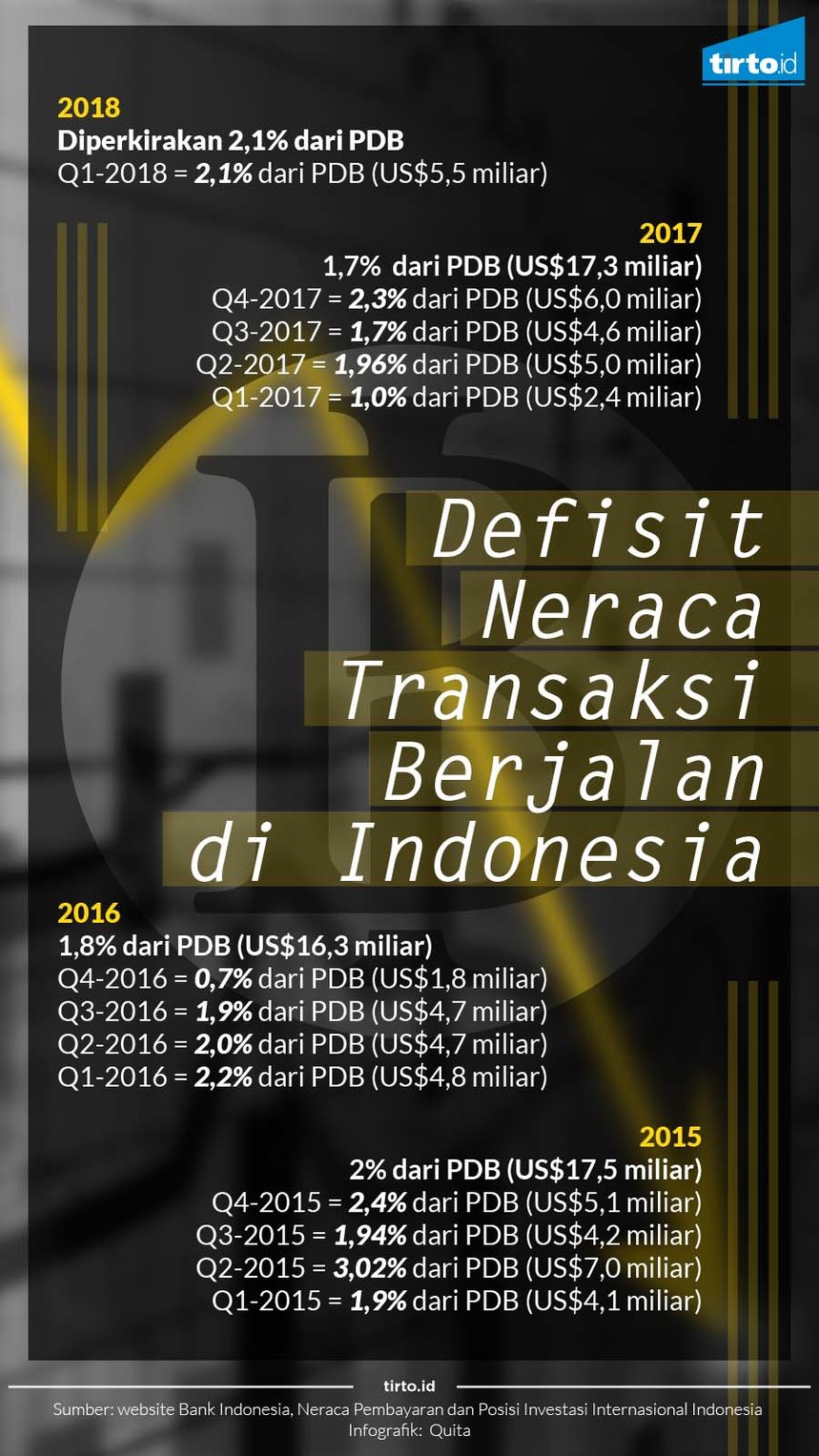 Infografik Defisit Neraca Transaksi Berjalan