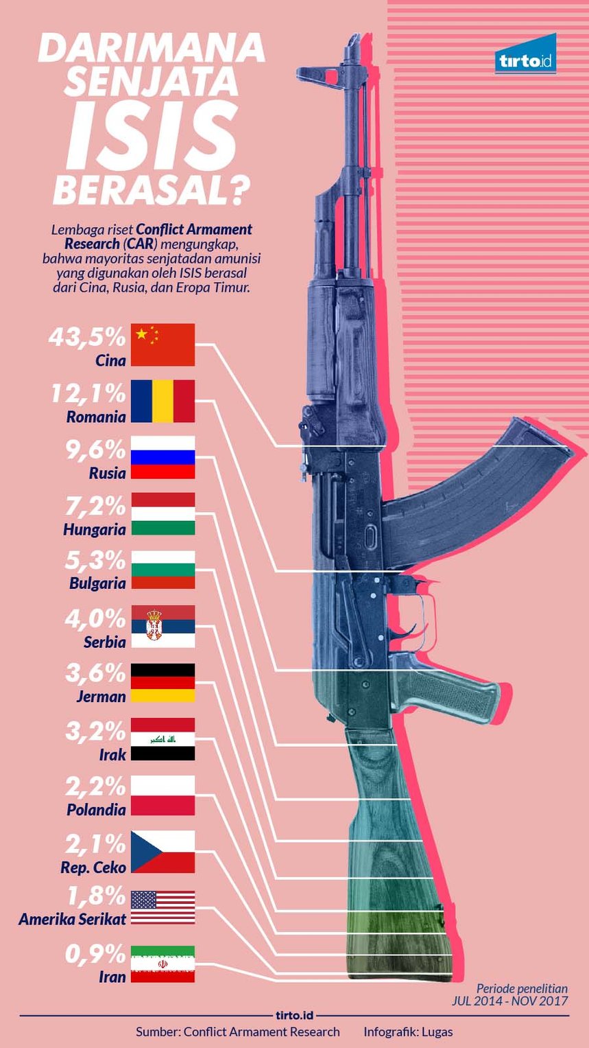 Infografik Tunggal Asal Senjata ISIS
