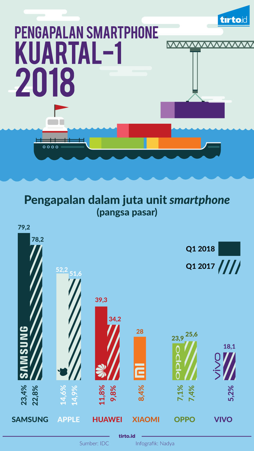 Infografik Pengapalan Smartphon Kuartal