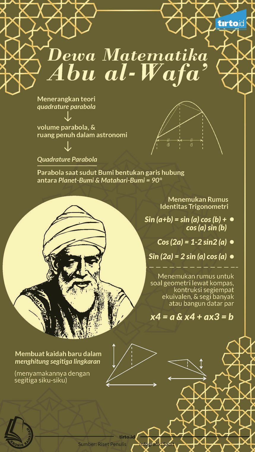 Infografik Kronik Dewa Matematika Abu al - Wafa