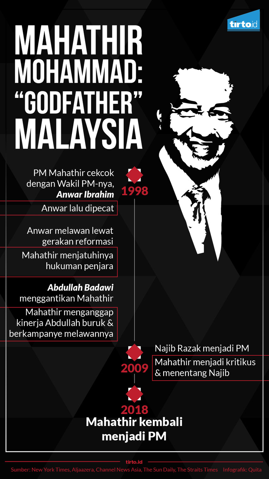 Infografik Mahathir mohammad