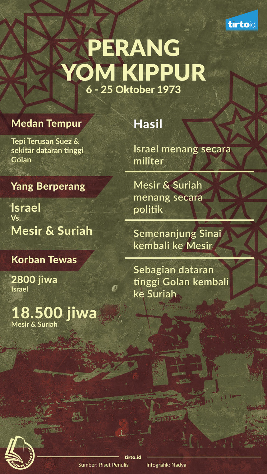 infografik kronik perang yom kippur