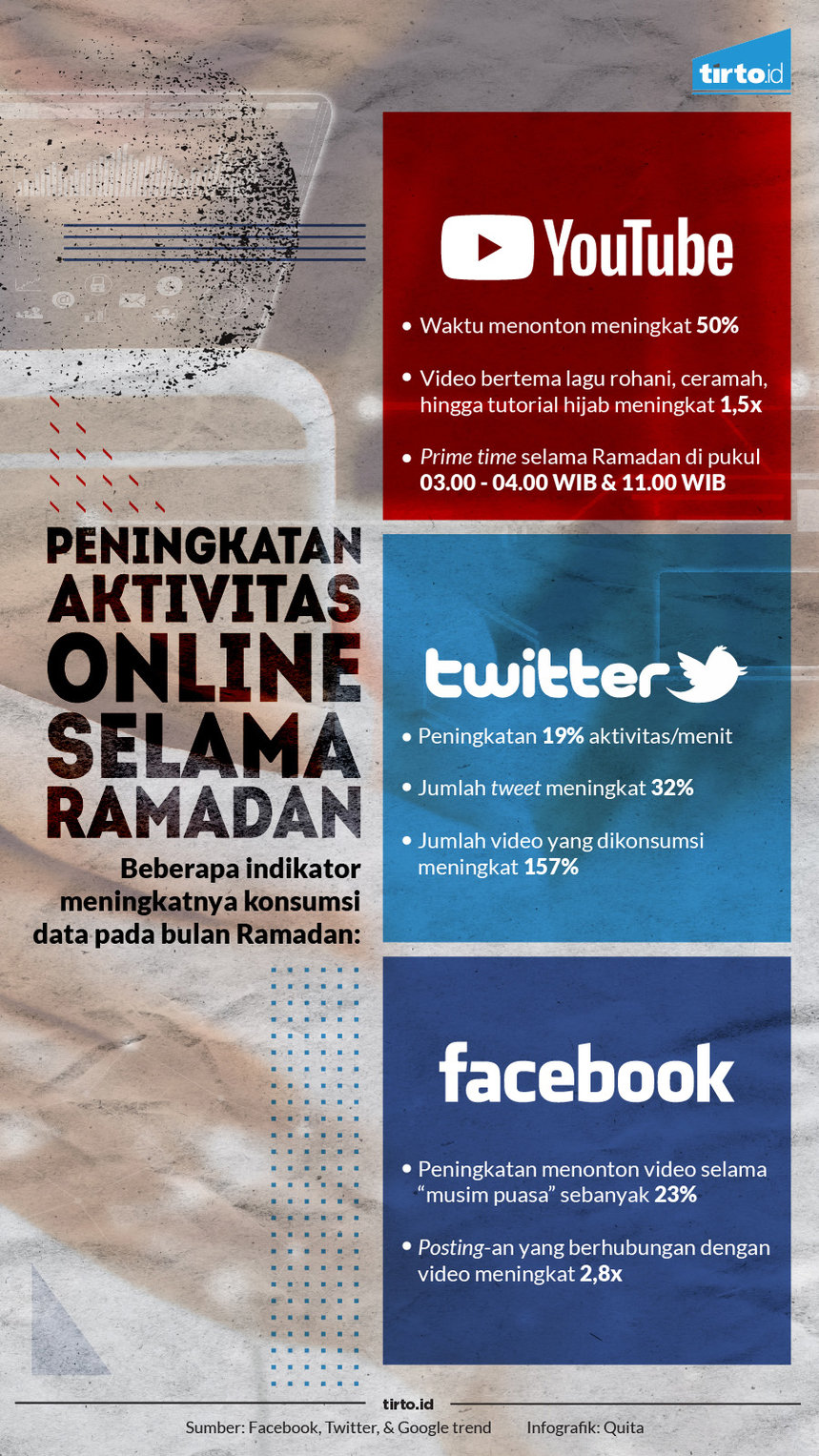 infografik peningkatan aktivitas online selama ramadan
