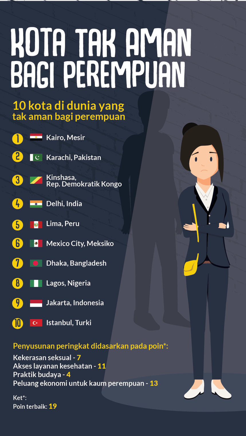 Infografik Kota tak aman bagi perempuan