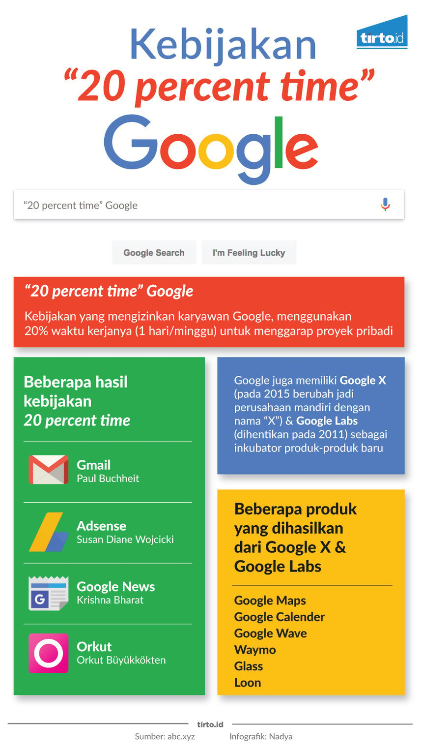 Infografik Kebijakan 20 percent time google