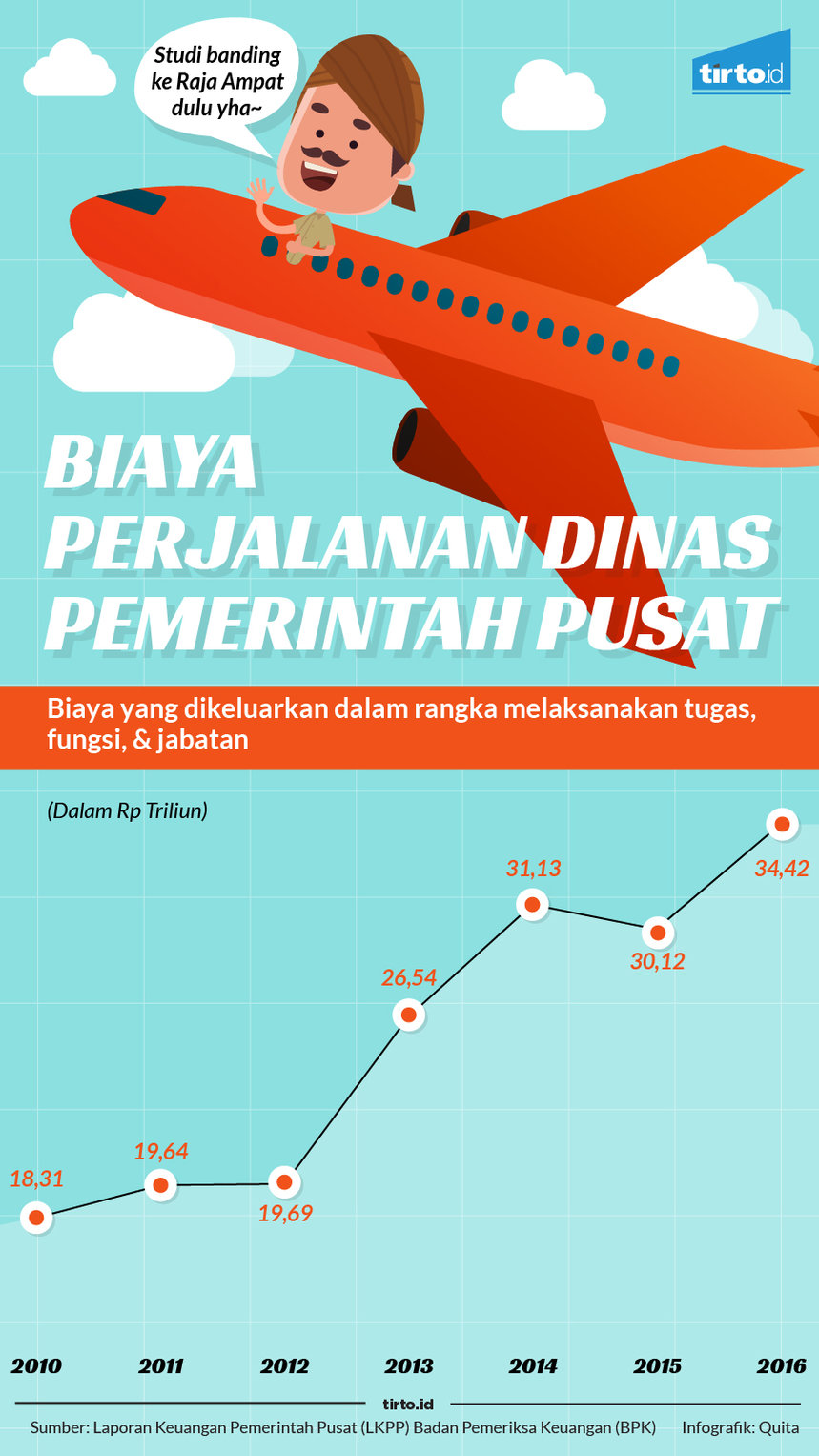 Infografik Biaya perjalanan dinas pemerintah Pusat