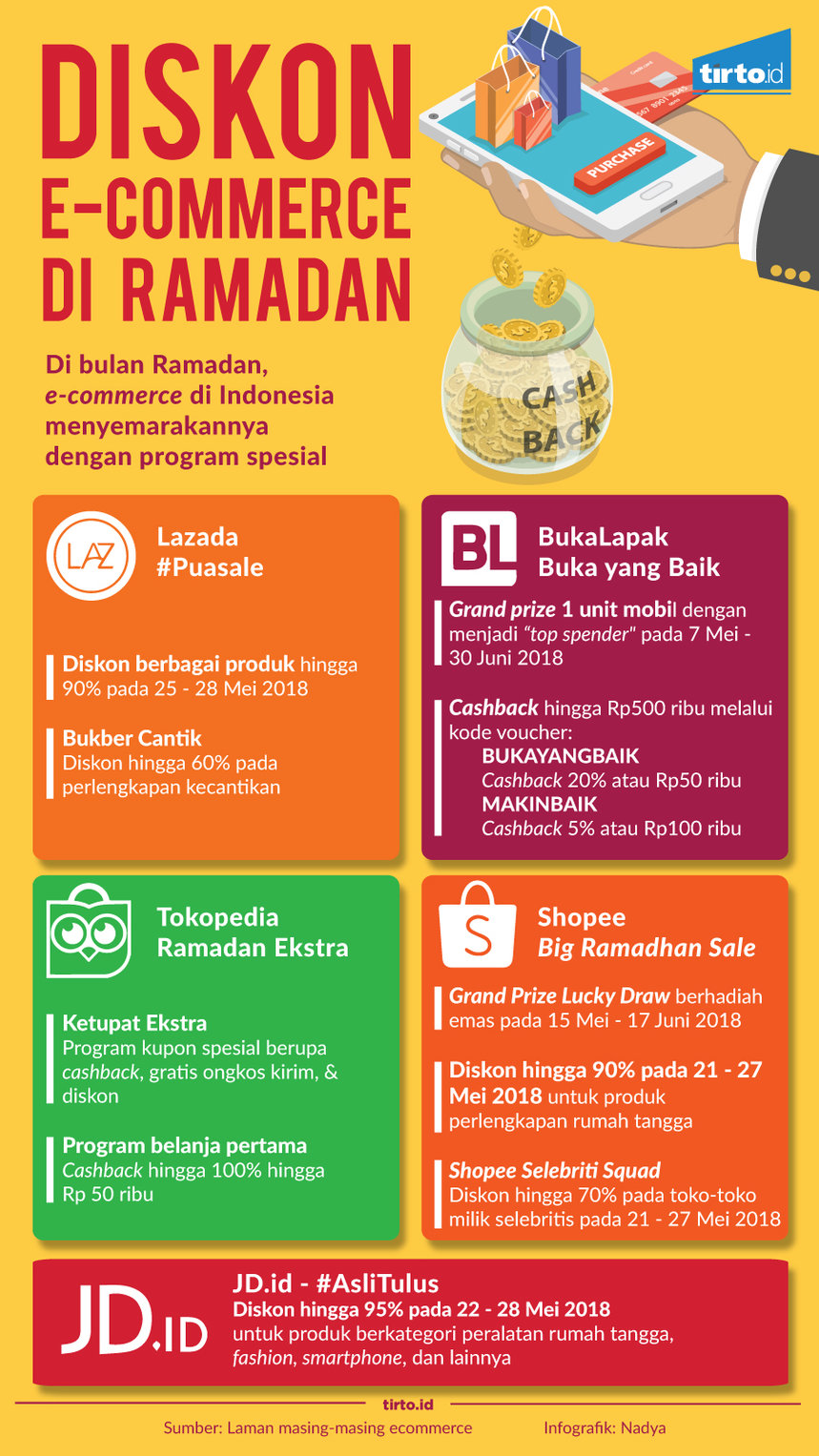 Infografik Diskon e-commerce di ramadan