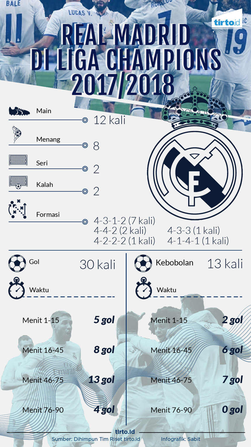 Infografik Real Madrid di Liga Champions 2017/2018