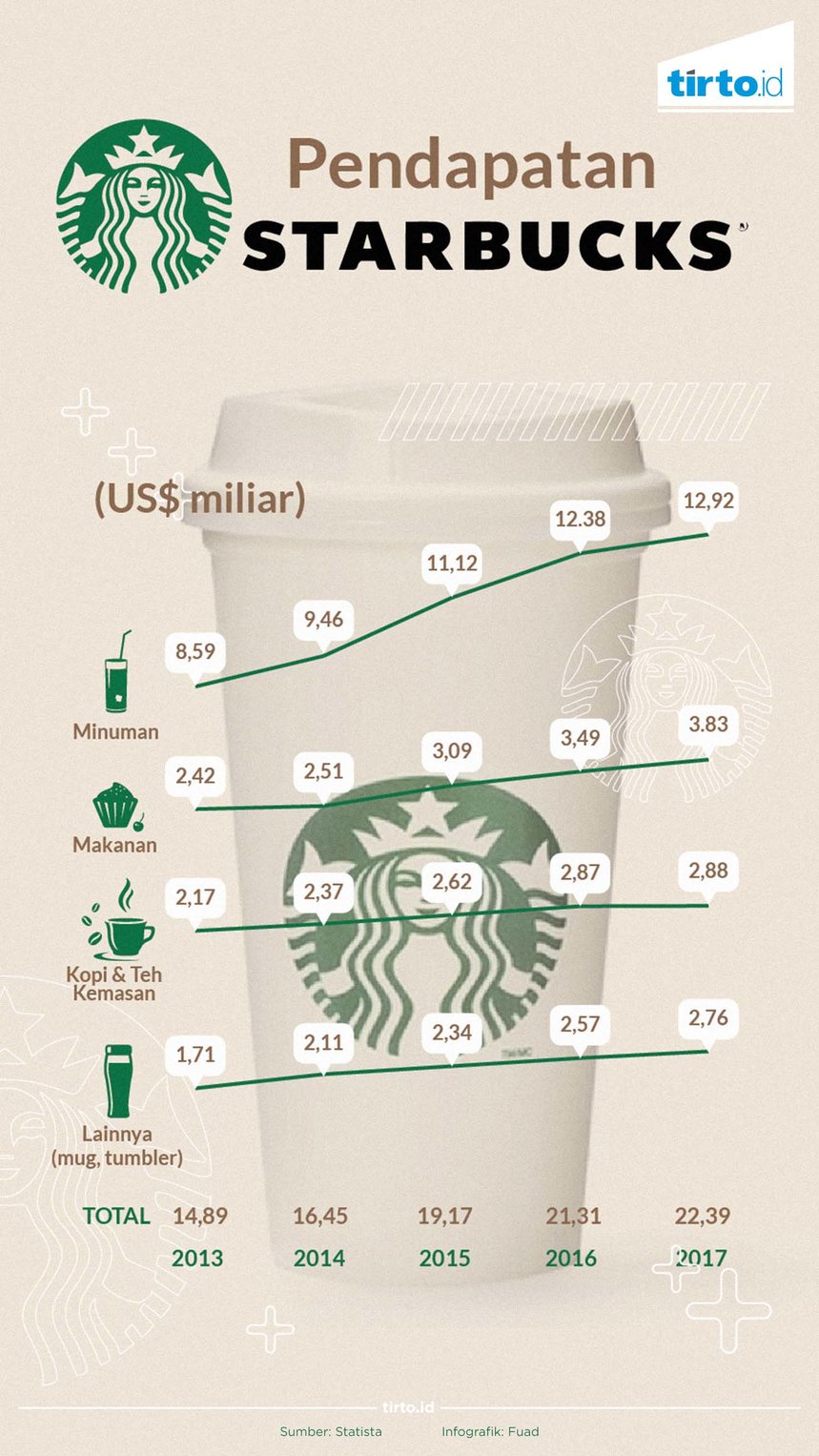 Infografik Pendapatan Starbucks