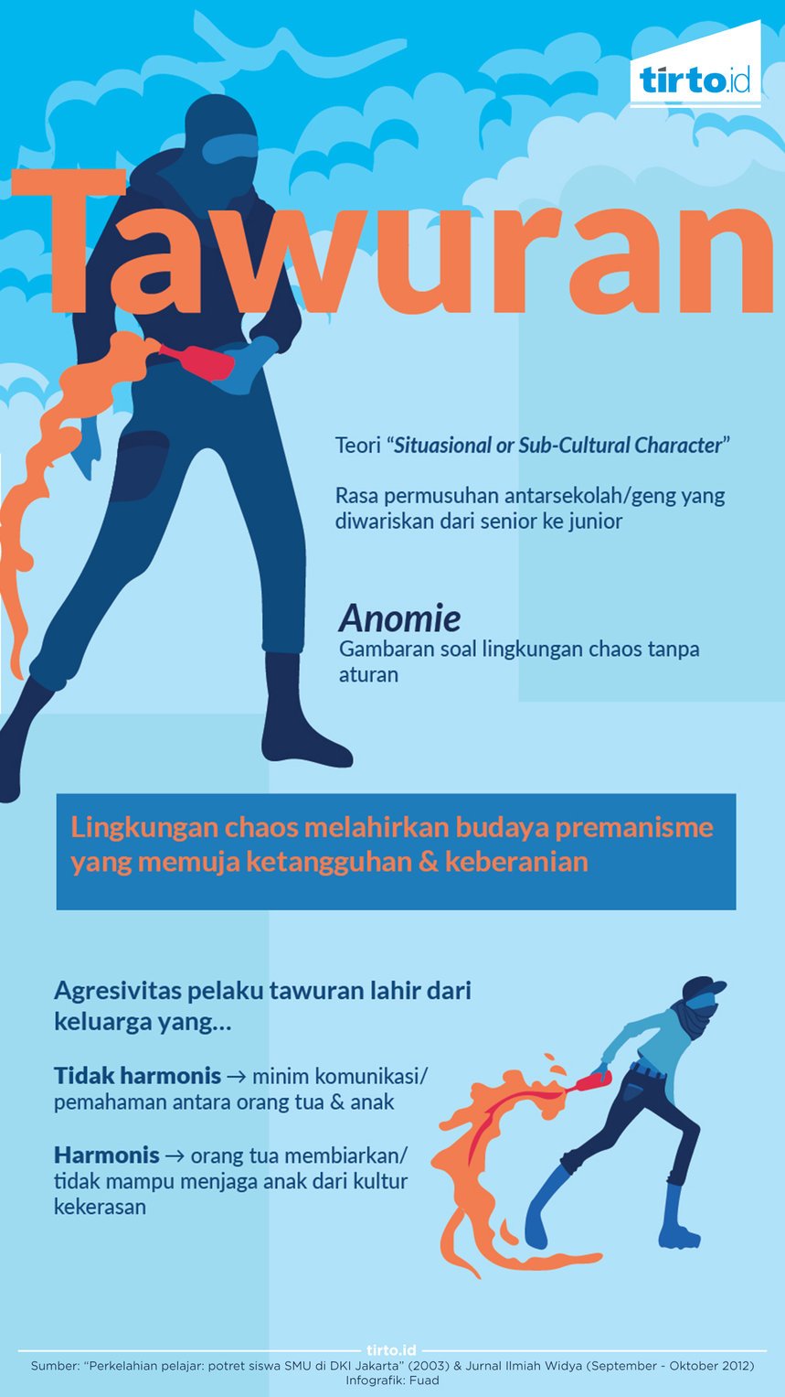 Pro Sajam Anti Tangan Kosong Tawuran Mematikan Remaja Indonesia Tirto Id