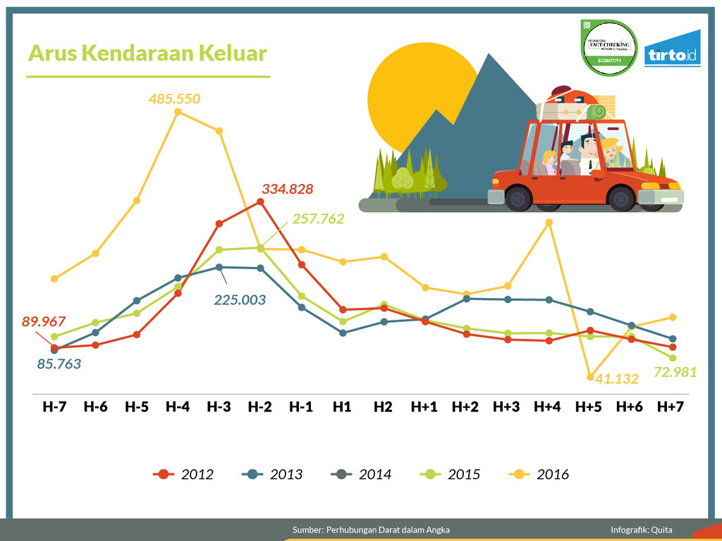 Infografik Periksa Data Kapan Puncak Arus Mudik dan Balik