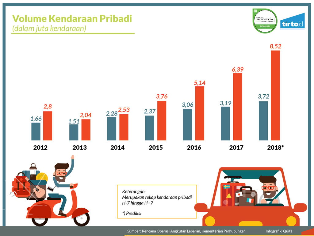 Infografik Periksa Data Kapan Puncak Arus Mudik dan Balik