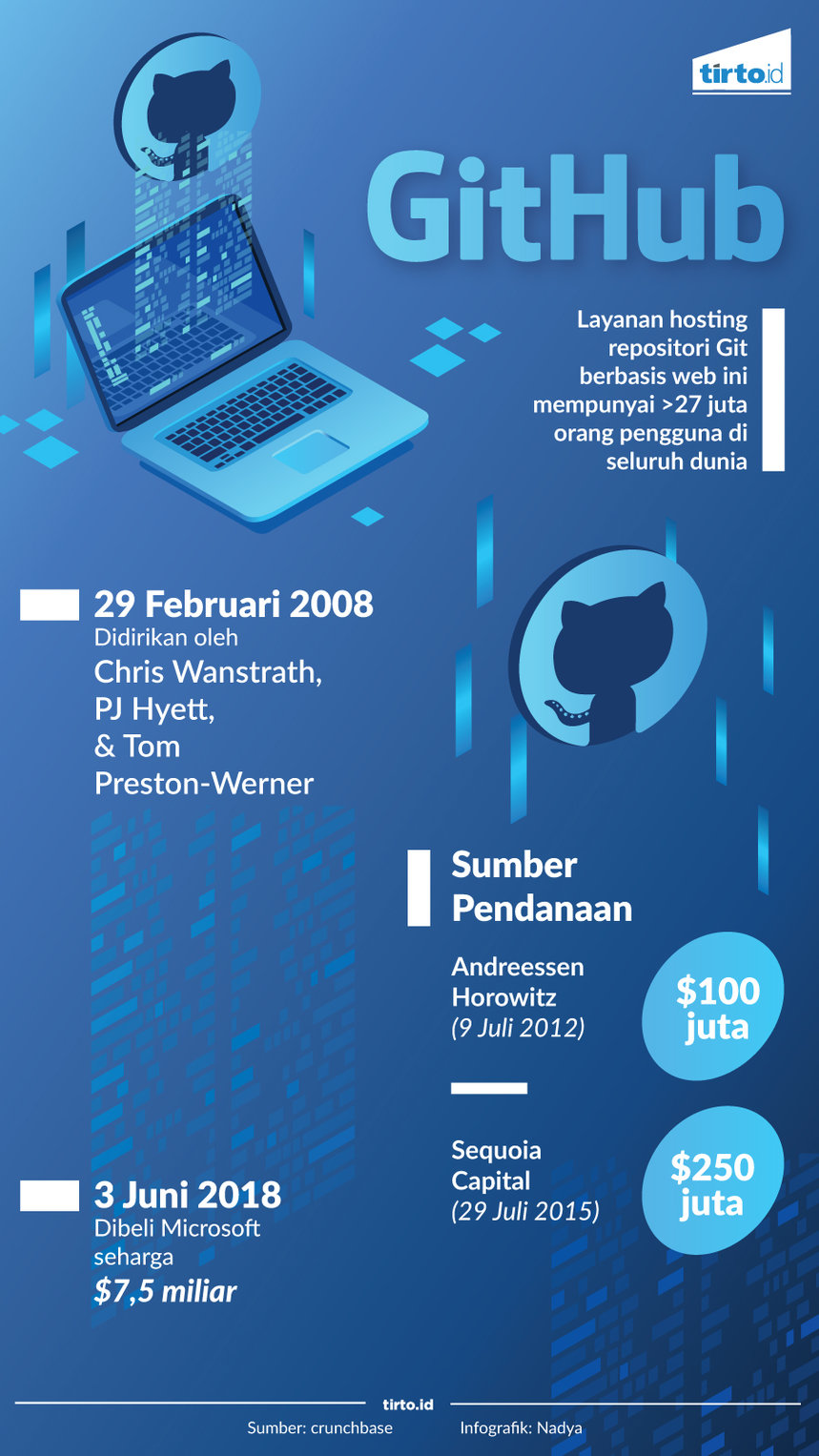 Infografik GitHub