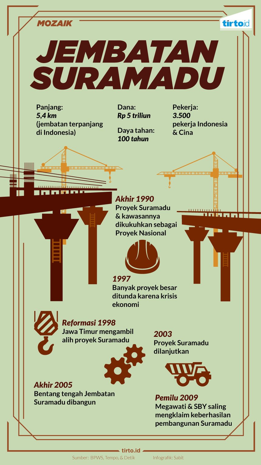 Infografik Mozaik Jembatan Suramadu