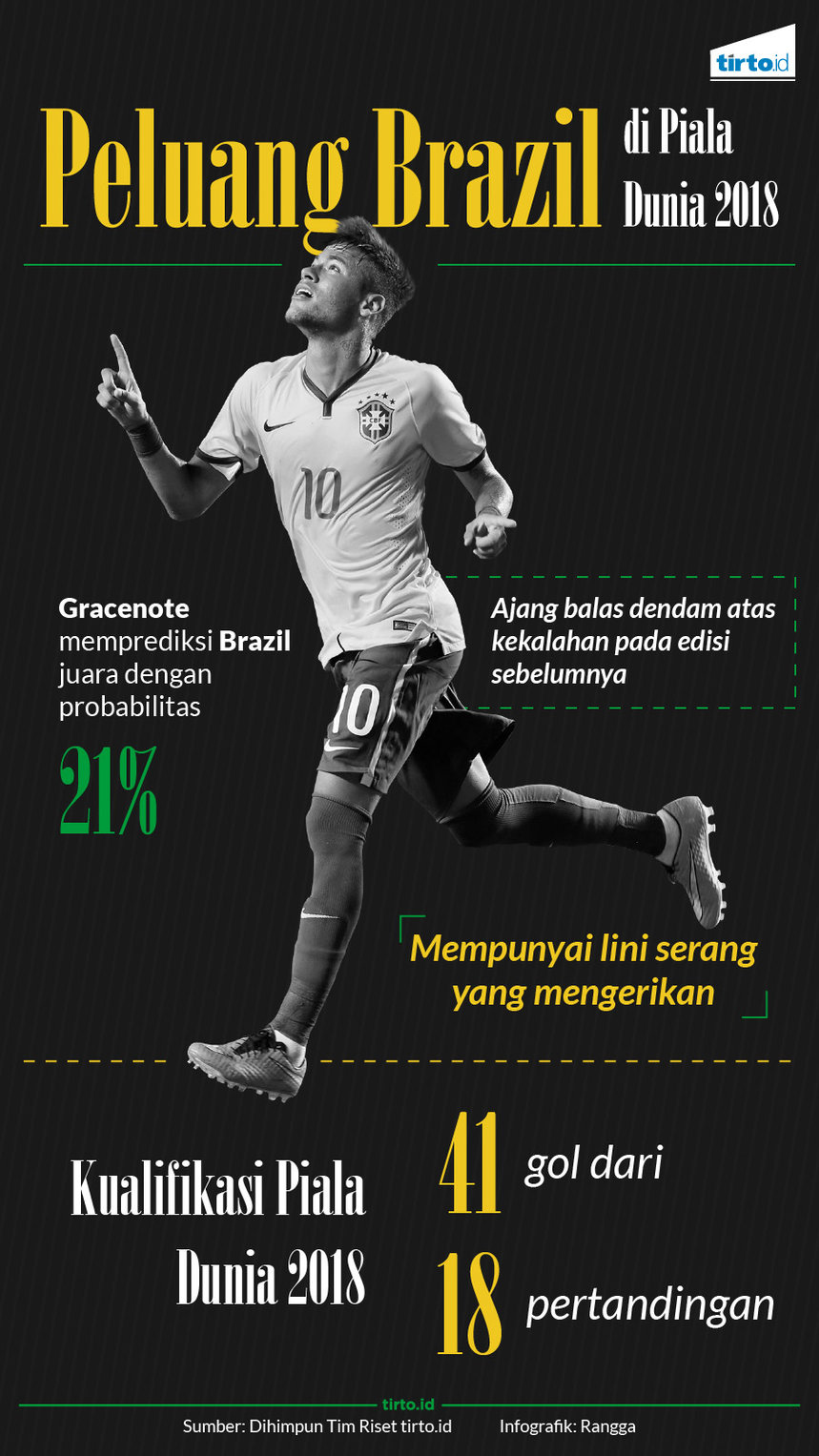 Infografik Peluang brazil