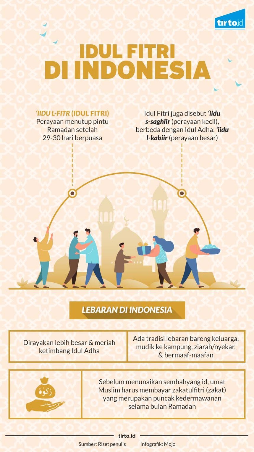 Infografik Kronik Idul Fitri di Indonesia