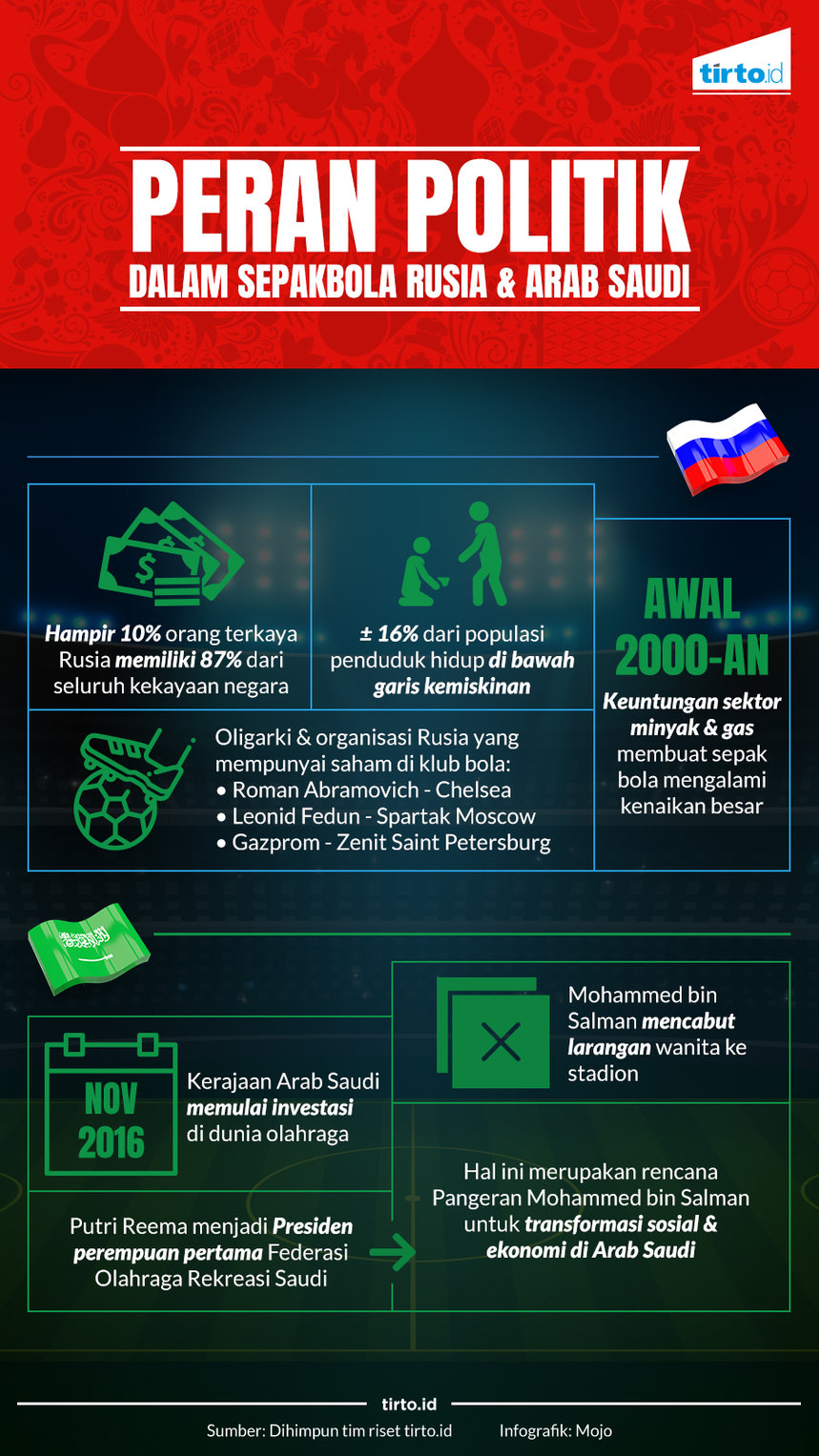infografik peran politik sepak bola arab dan rusia