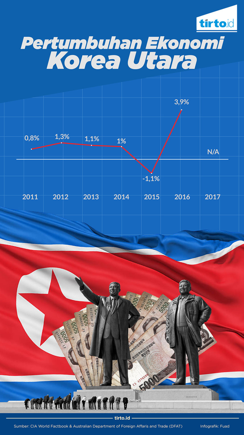 Infografik Pertumbuhan ekonomi korea utara