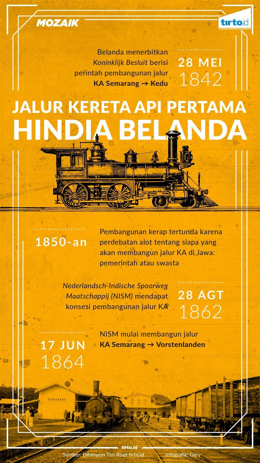 Infografik Mozaik Jalur Kereta Pertama Api Pertama Hindia Belanda