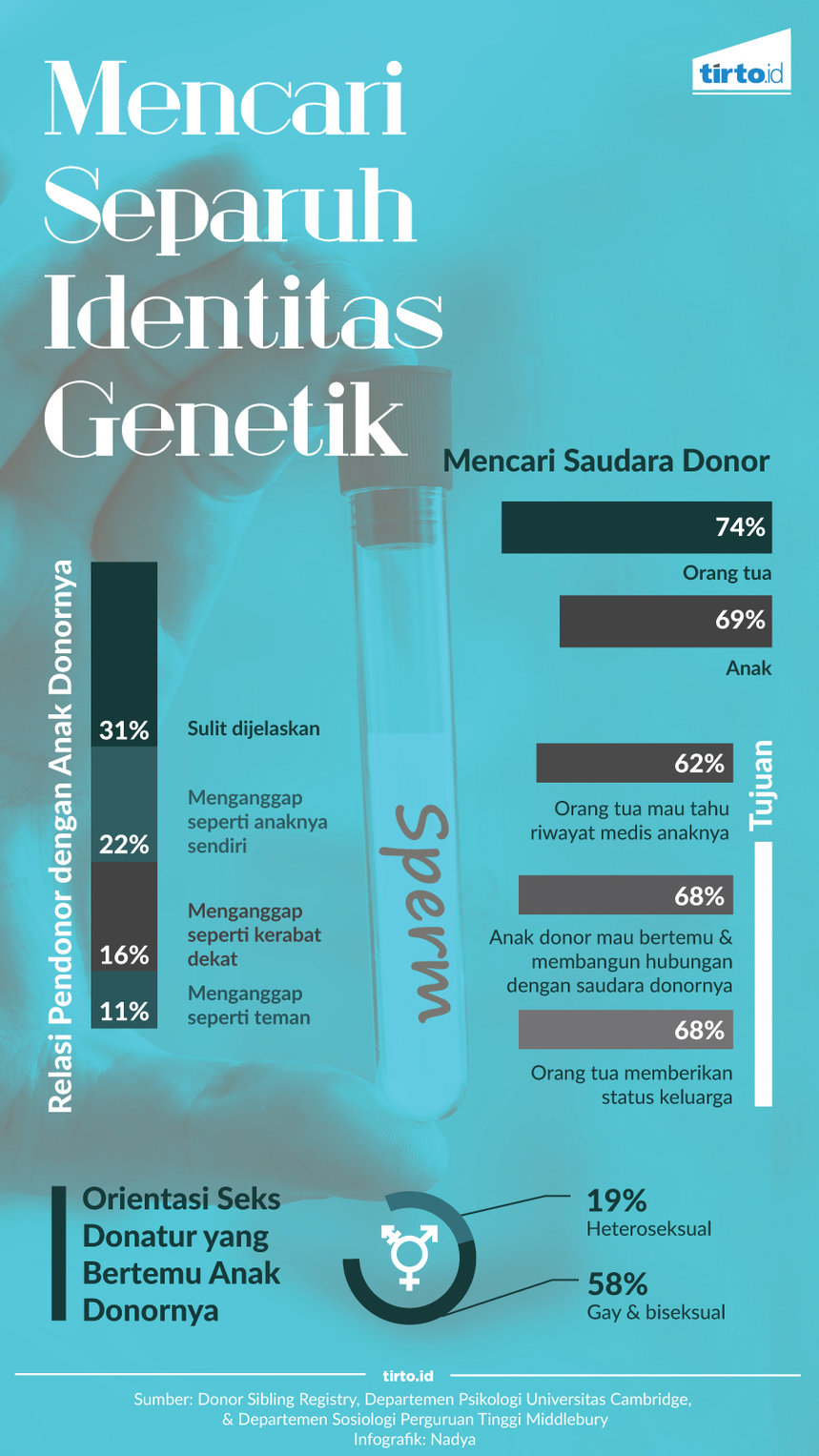 infografik mencari separuh identitas genetik