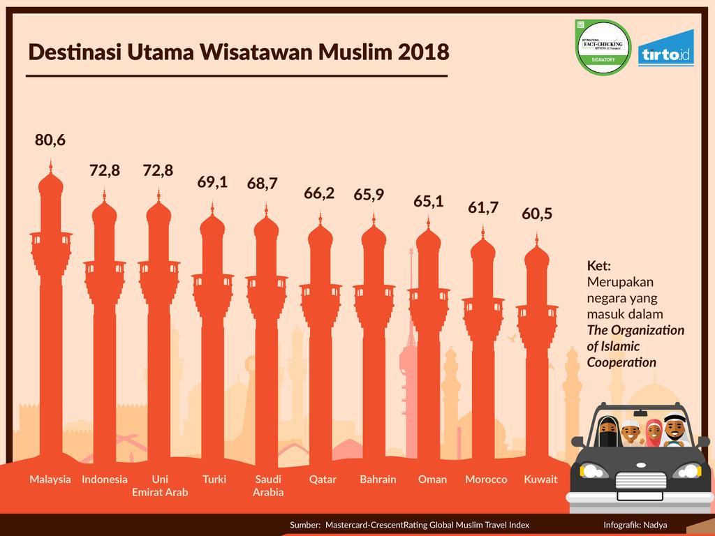 Infografik Periksa Data Wisata Ramah Muslim
