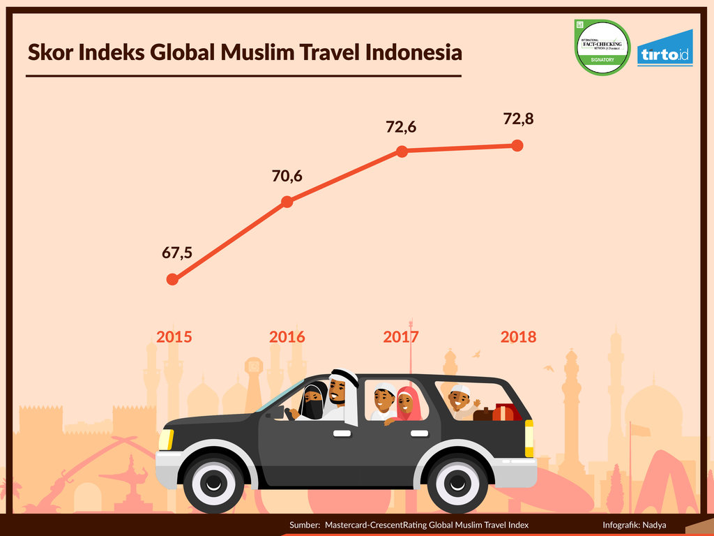 Infografik Periksa Data Wisata Ramah Muslim