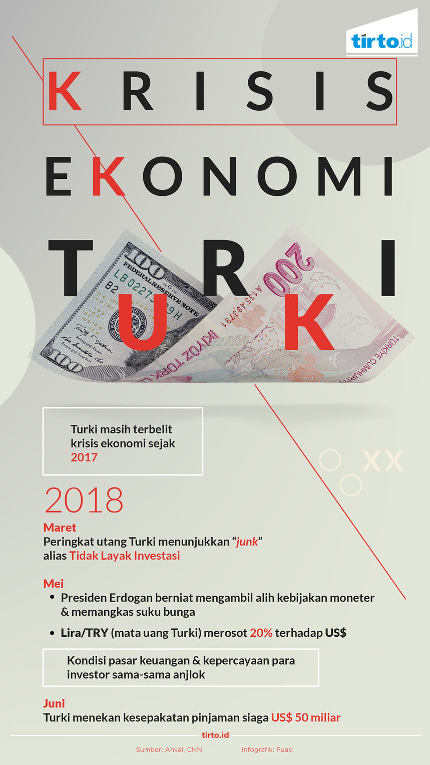 Infografik Krisis Ekonomi Turki