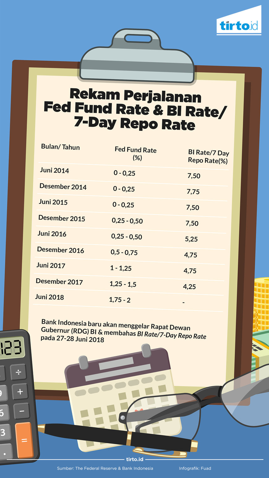 Infografik Rekam Perjalanan Fed Fund Rate & BI Rate