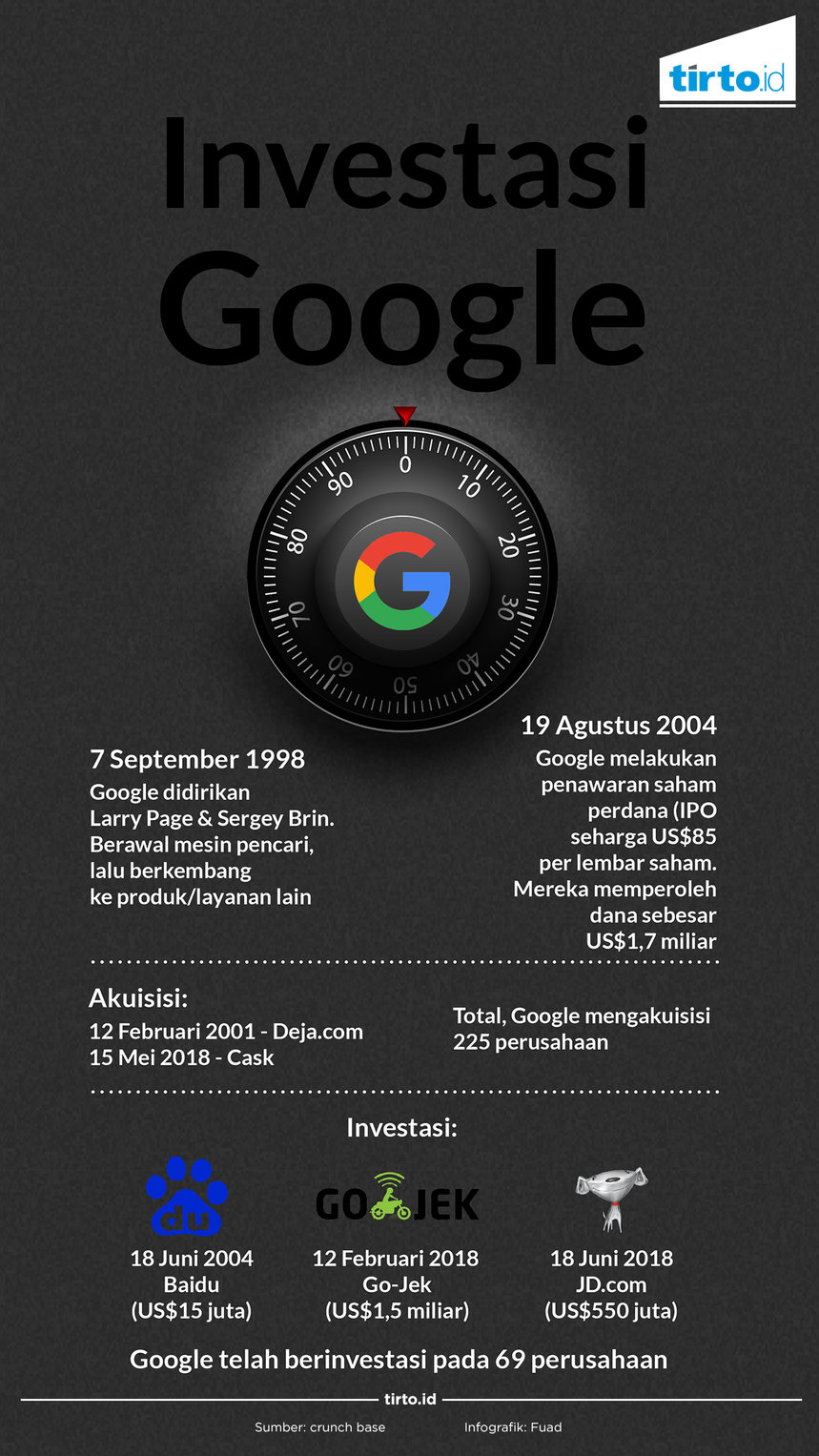 Infografik Investasi Google