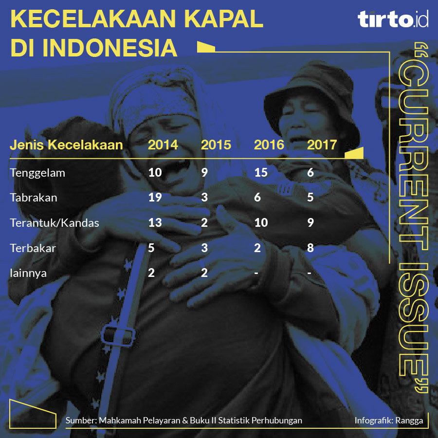 Infografik CI Kecelakaan Kapal di Indonesia