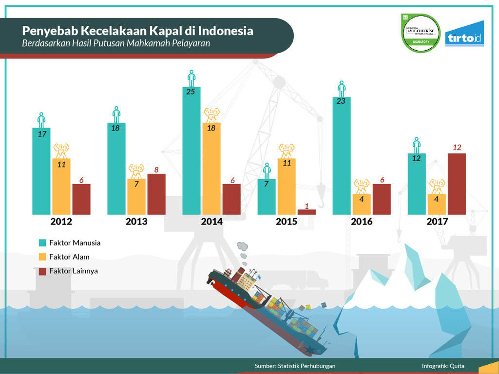 Infografik Periksa Data Perkembangan Infrastruktur Laut