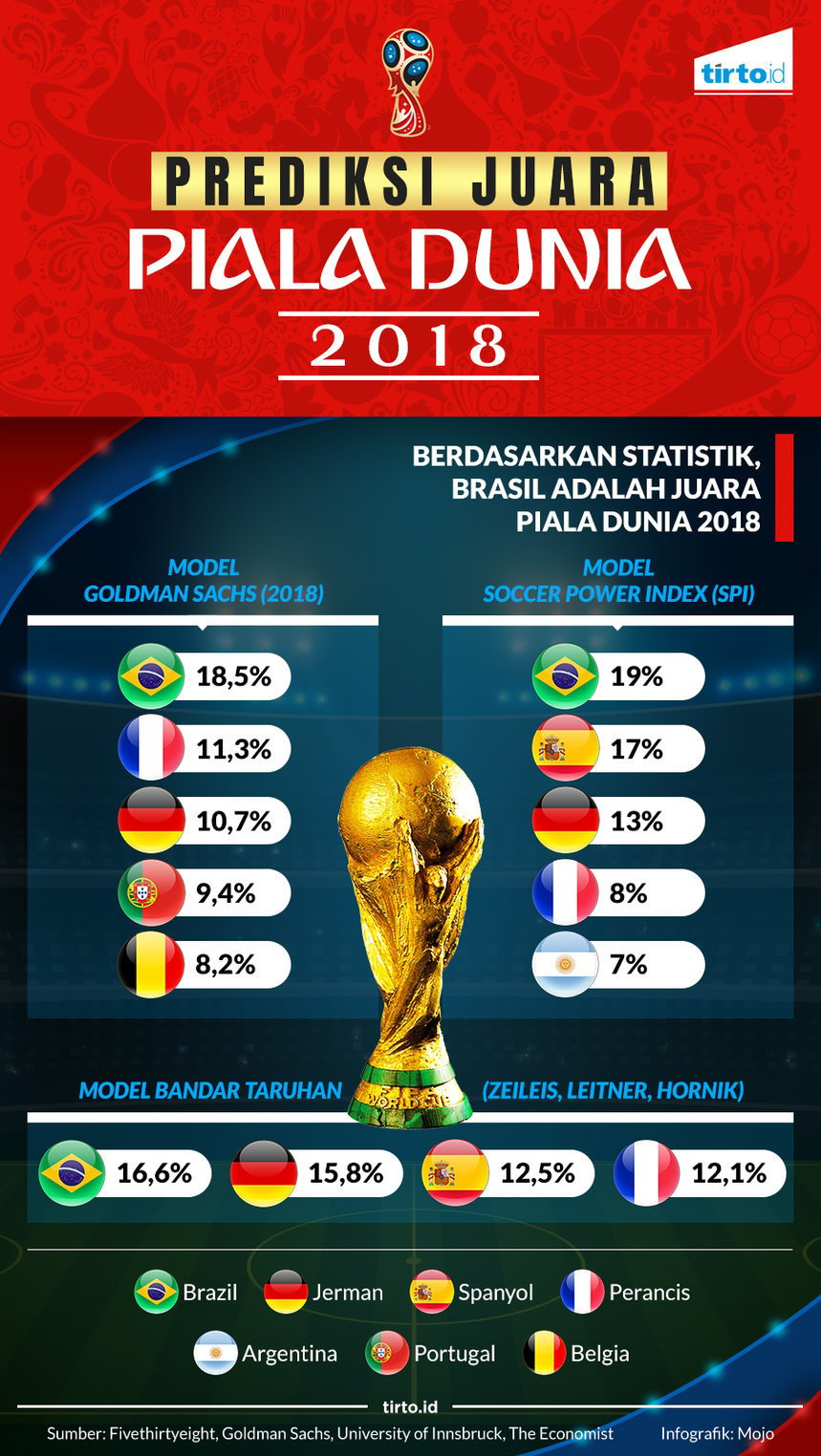 Infografik Prediksi Juara piala dunia 2018
