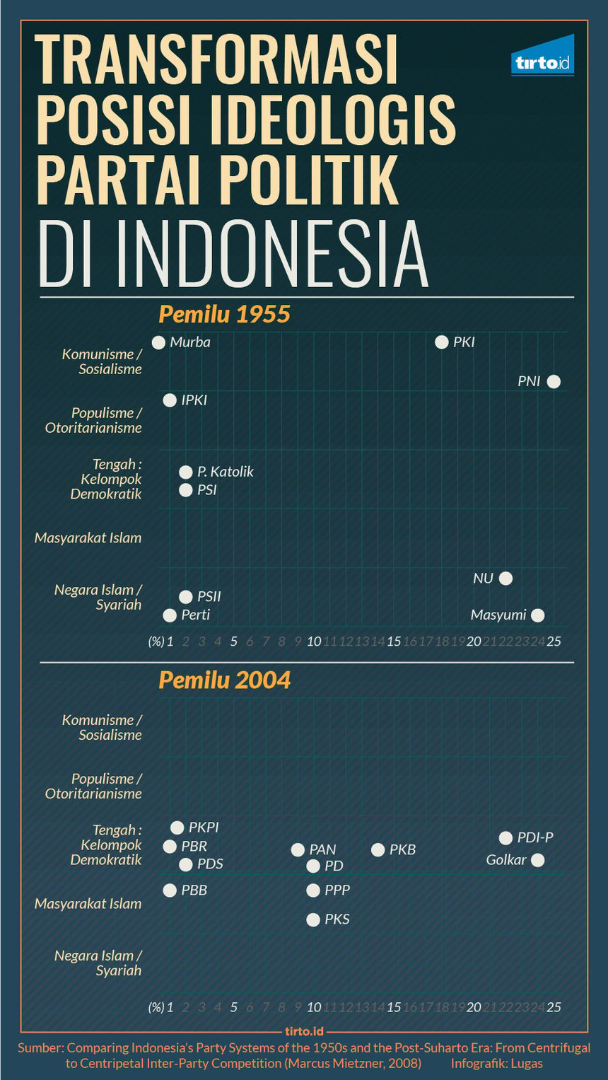 Infografik HL Indepth Genealogi Parpol Indonesia