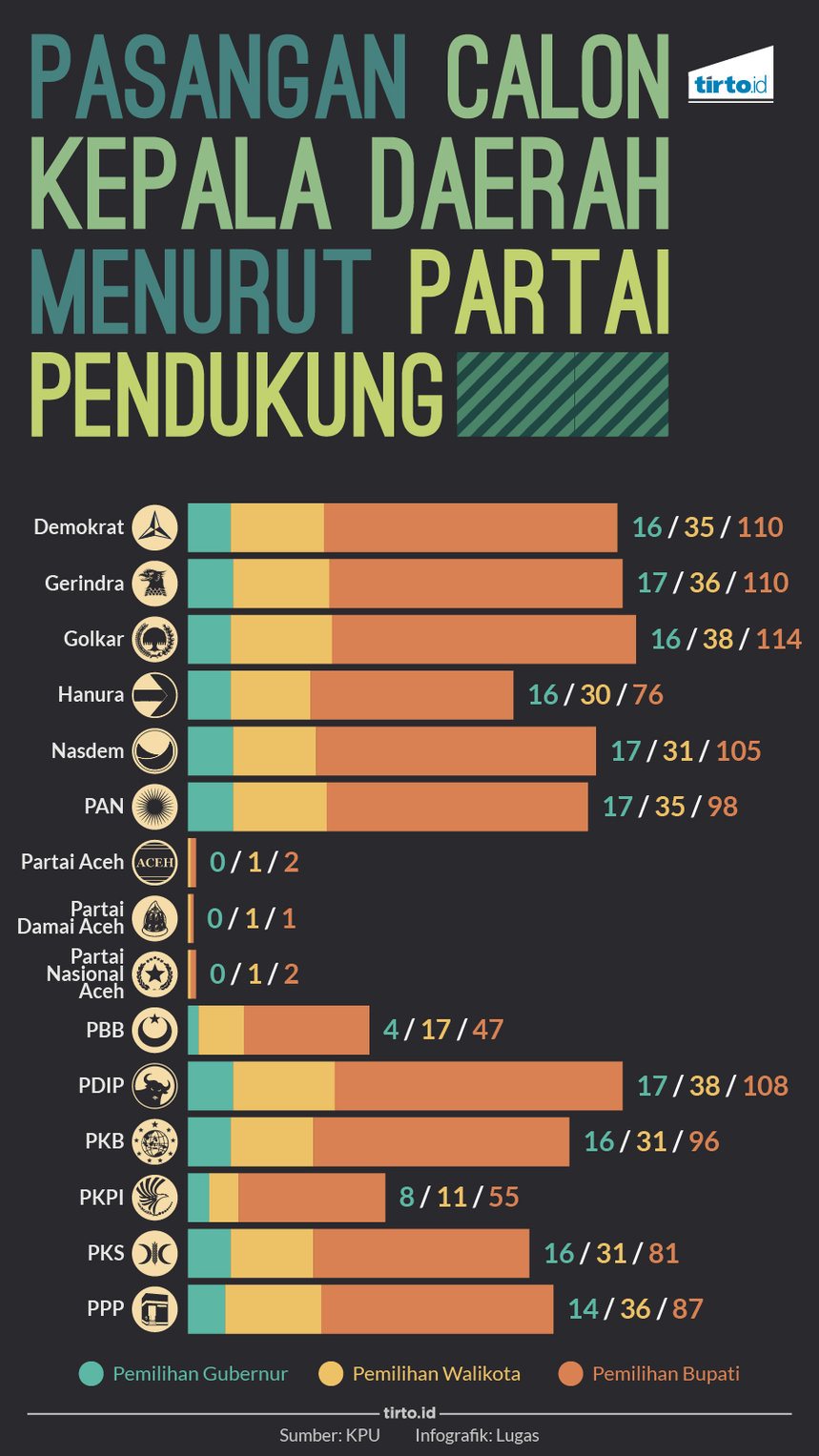 Infografik Tunggal Pasangan Calon Kepala Daerah Menurut Partai Pendukung
