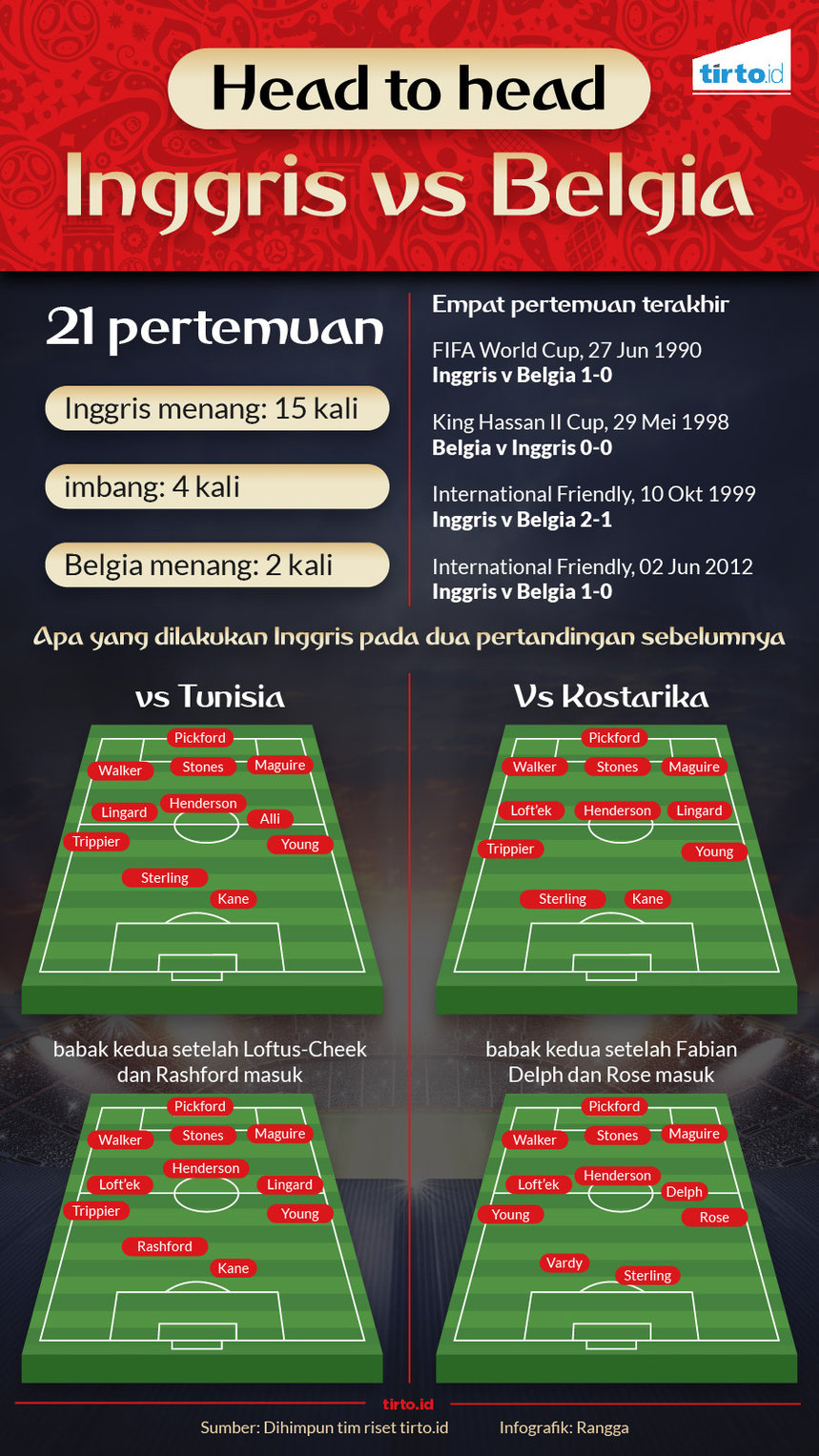 infografik head to head inggris vs belgia