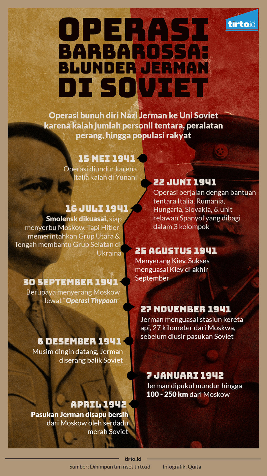 Infografik Operasi Barbarossa