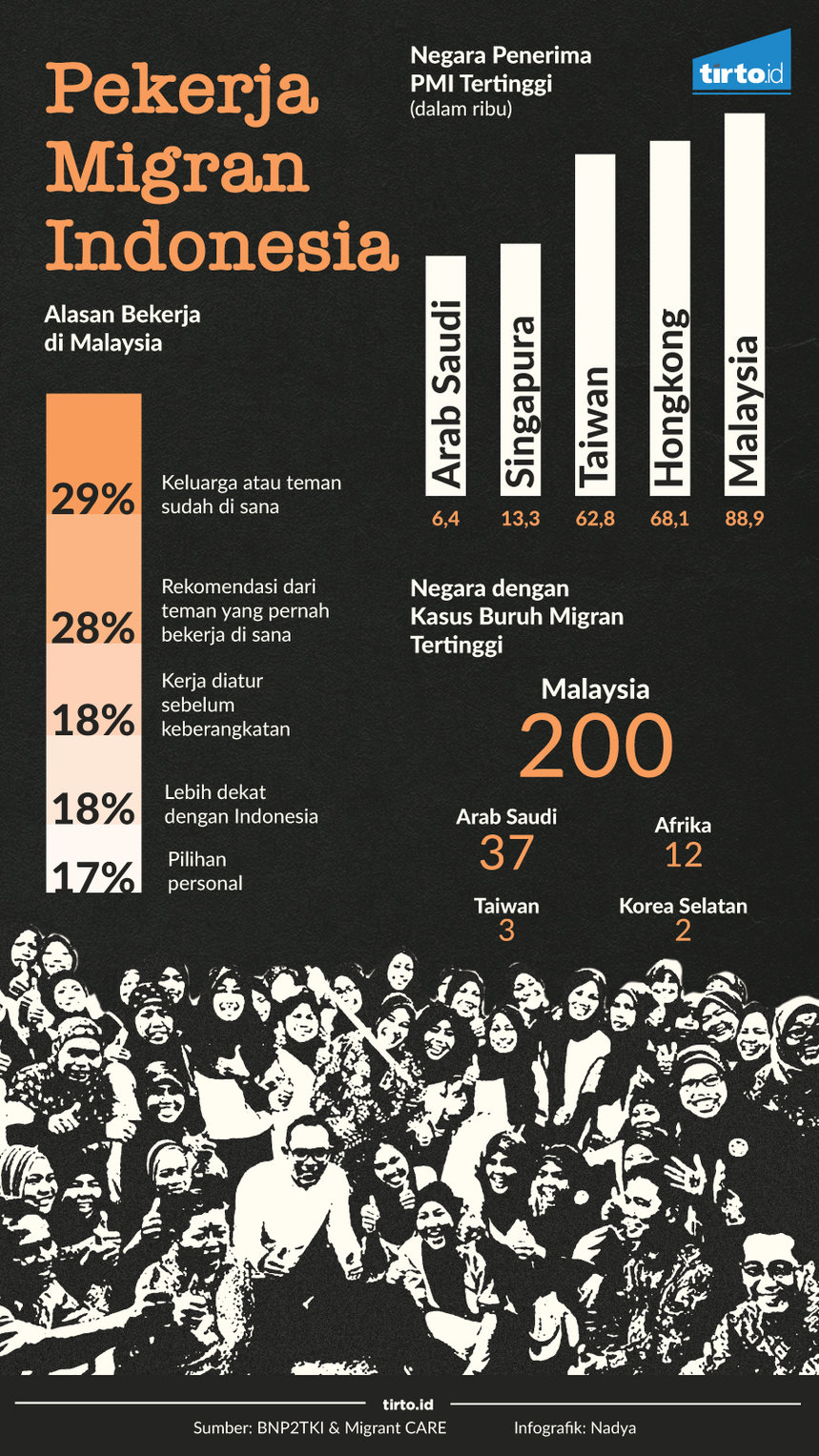 Infografik Pekerjaan Migran Indonesia